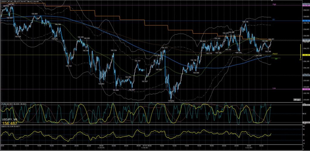 ドル円5分足チャート　水曜日　11月26日