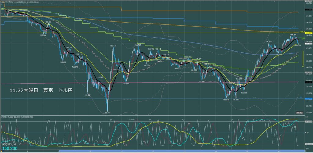 東京時間～ロンドン初動　ドル円1分足チャート　木曜日　11月27日