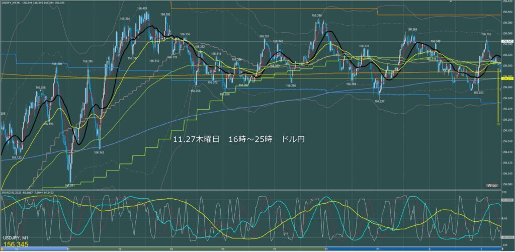 ロンドン～ニューヨーク　ドル円1分足チャート　木曜日　11月27日