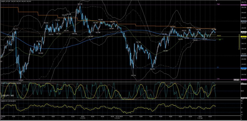 ドル円5分足チャート　木曜日　11月27日