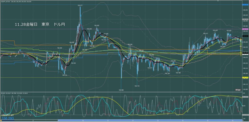 東京時間～ロンドン初動　ドル円1分足チャート　金曜日　11月28日