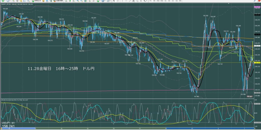 ロンドン～ニューヨーク　ドル円1分足チャート　金曜日　11月28日