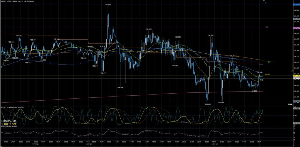 ドル円5分足チャート　金曜日　11月28日