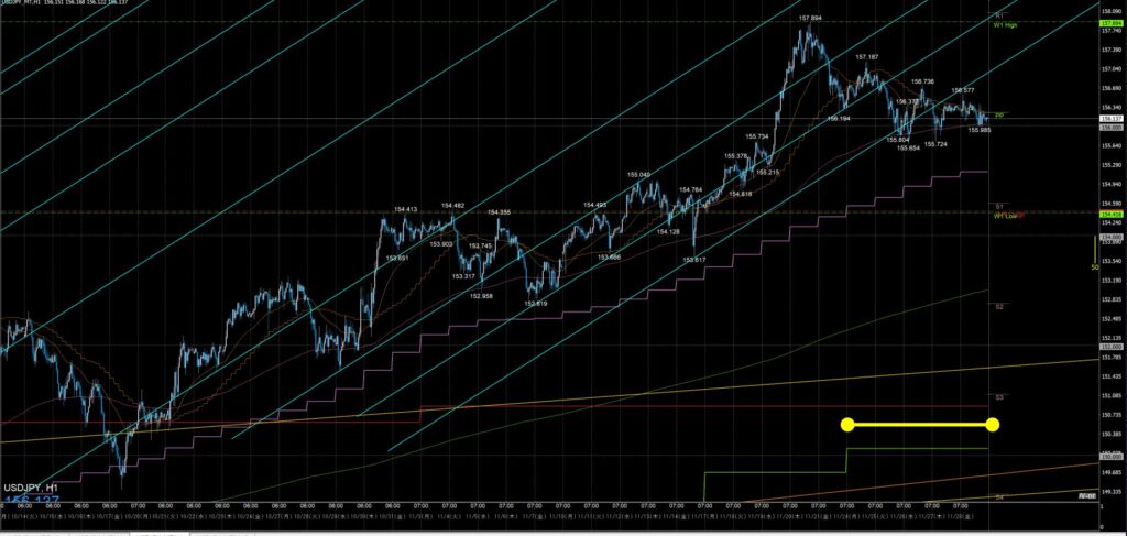 ドル円　一週間の動き　1時間足　2025年11月24日～28日週