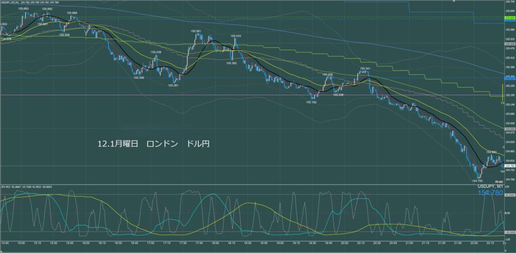 ロンドン時間　ドル円1分足チャート　月曜日　12月1日