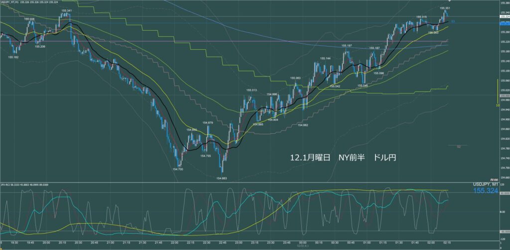 ニューヨーク前半　ドル円1分足チャート　月曜日　12月1日