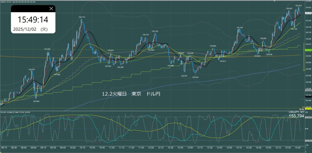 東京時間　ドル円1分足チャート　火曜日　12月2日