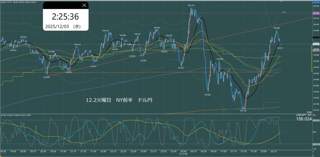 ニューヨーク前半　ドル円1分足チャート　火曜日　12月2日