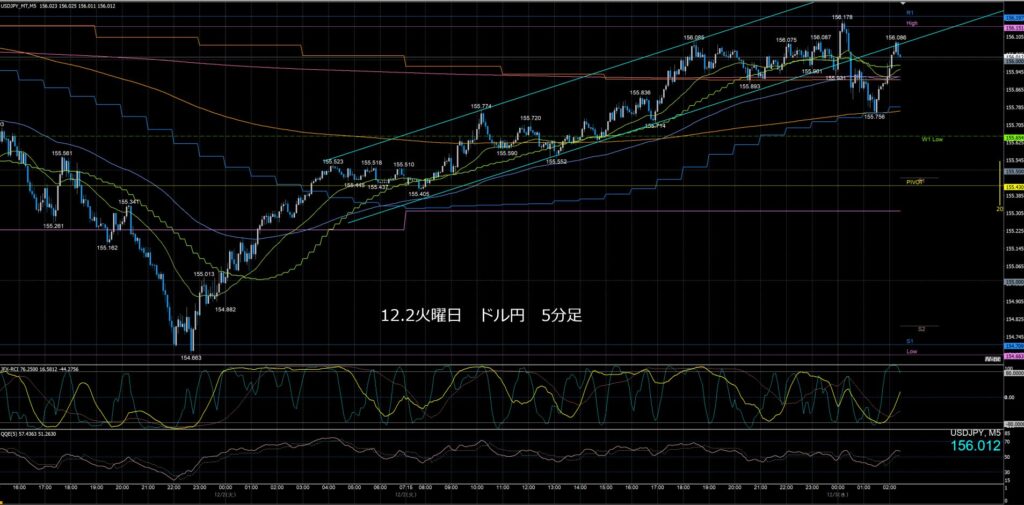 ドル円5分足チャート　火曜日　12月2日