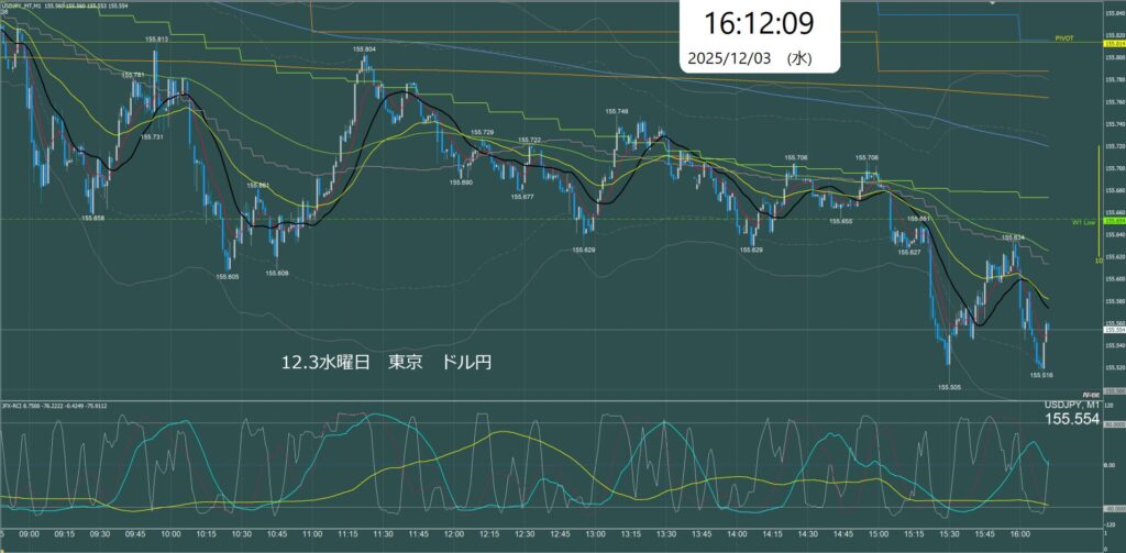 東京時間　ドル円1分足チャート　水曜日　12月3日
