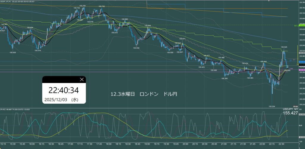 ロンドン時間　ドル円1分足チャート　水曜日　12月3日