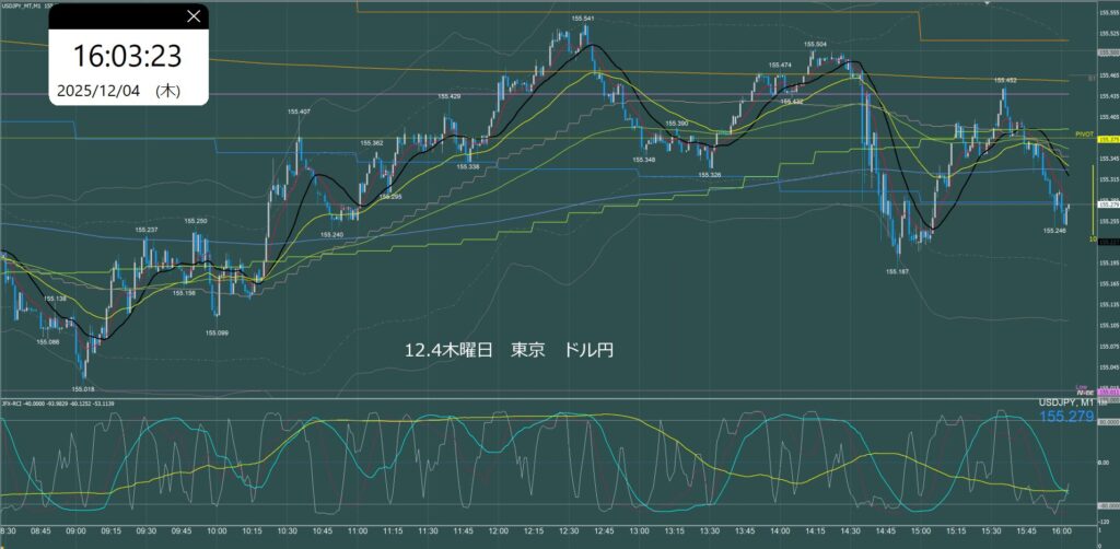 東京時間　ドル円1分足チャート　木曜日　12月4日