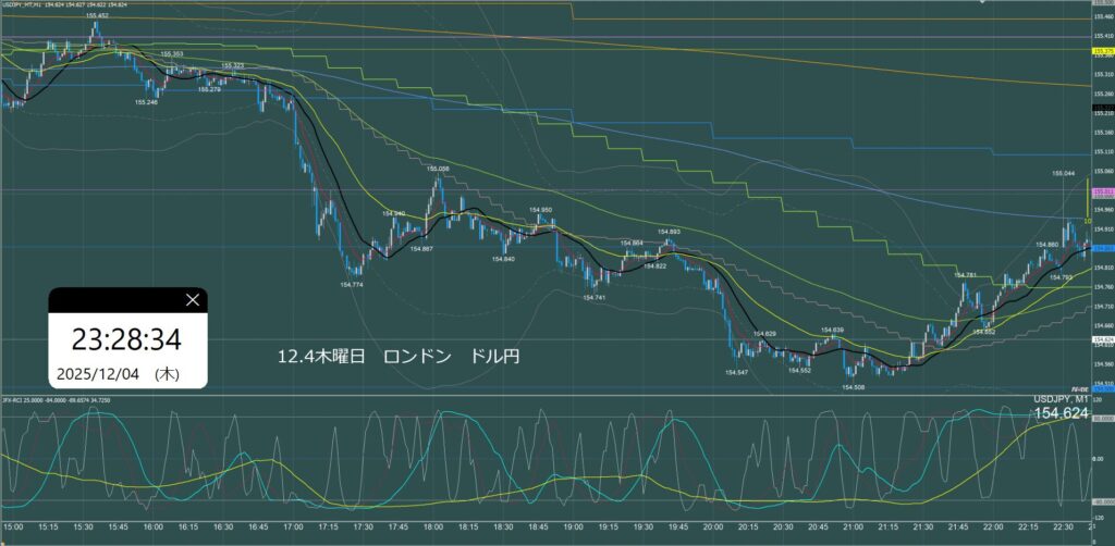 ロンドン時間　ドル円1分足チャート　木曜日　12月4日