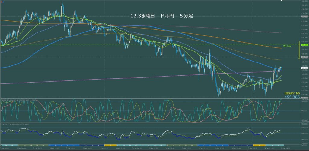 ドル円5分足チャート　水曜日　12月3日