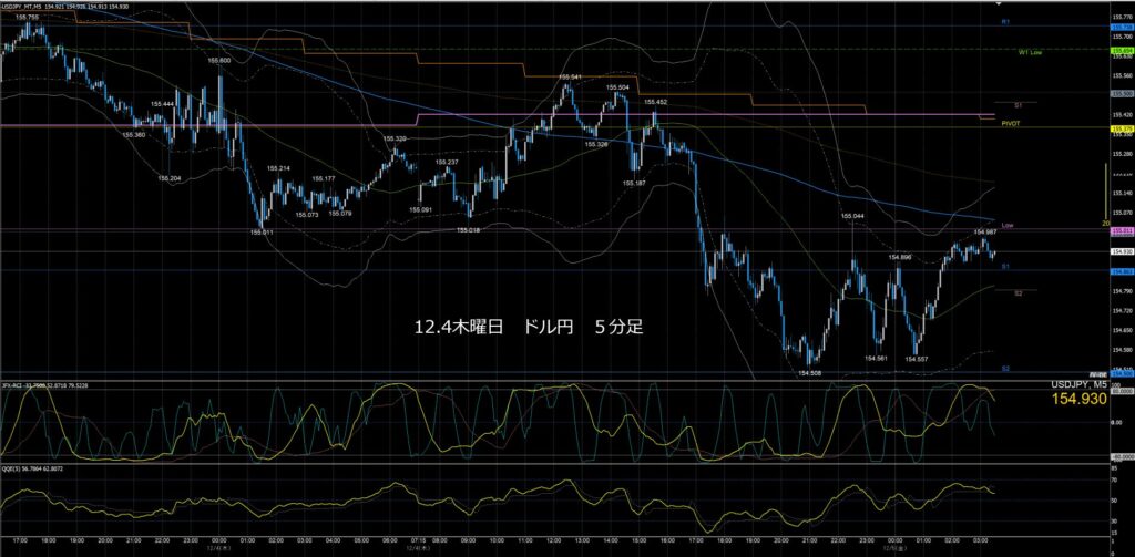 ドル円5分足チャート　木曜日　12月4日