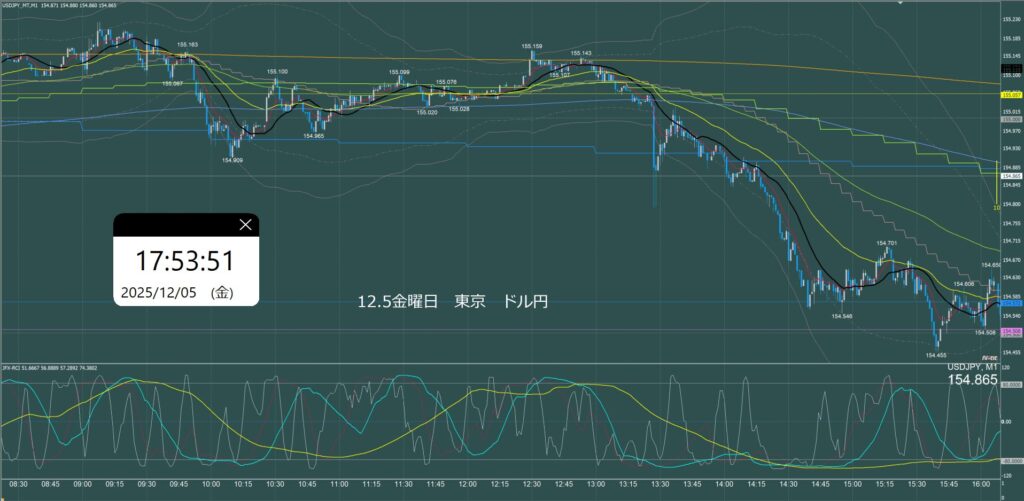 東京時間　ドル円1分足チャート　金曜日　12月5日