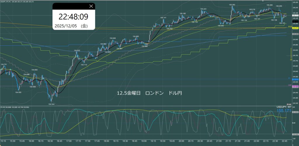 ロンドン時間　ドル円1分足チャート　金曜日　12月5日