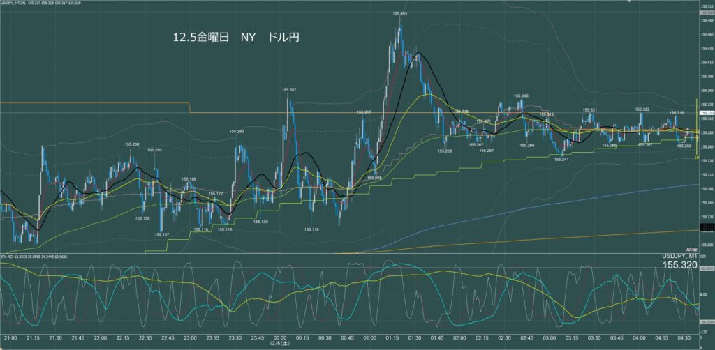 ニューヨーク前半　ドル円1分足チャート　金曜日　12月5日