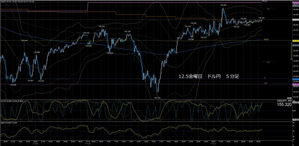 ドル円5分足チャート　金曜日　12月5日