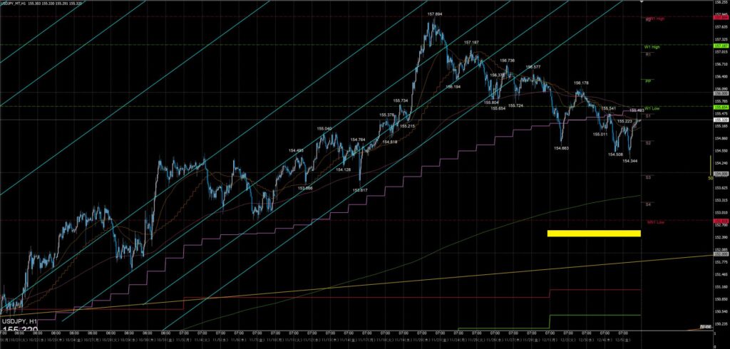 ドル円　一週間の動き　１時間足　2025年12月1日～5日週