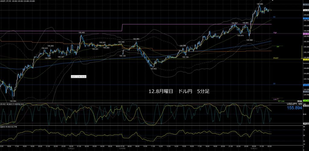 ドル円5分足チャート 月曜日 12月8日