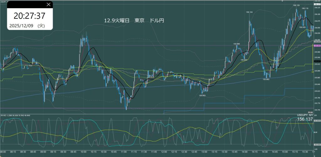 東京時間 ドル円1分足チャート 火曜日 12月9日