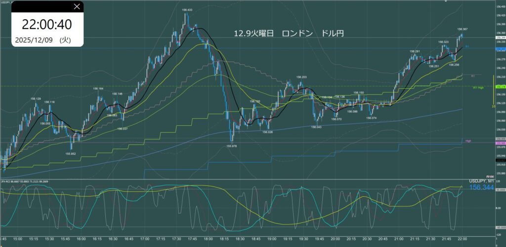 ロンドン時間 ドル円1分足チャート 火曜日 12月9日
