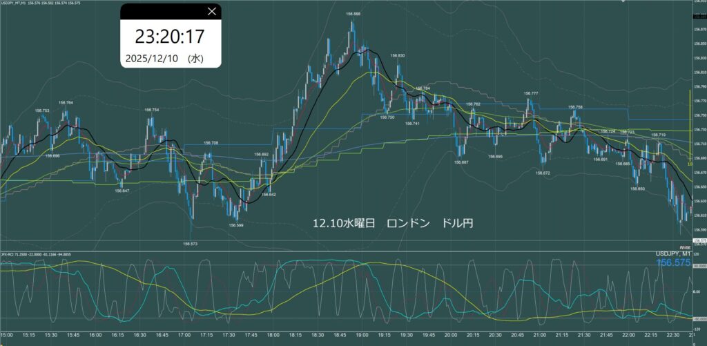 ロンドン時間 ドル円1分足チャート 水曜日 12月10日