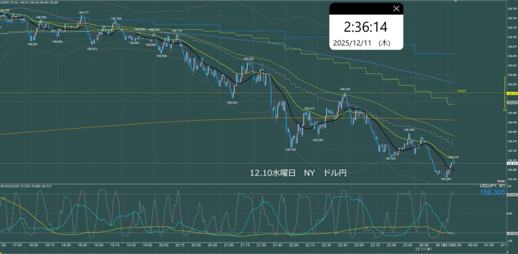 ニューヨーク前半 ドル円1分足チャート 水曜日 12月10日