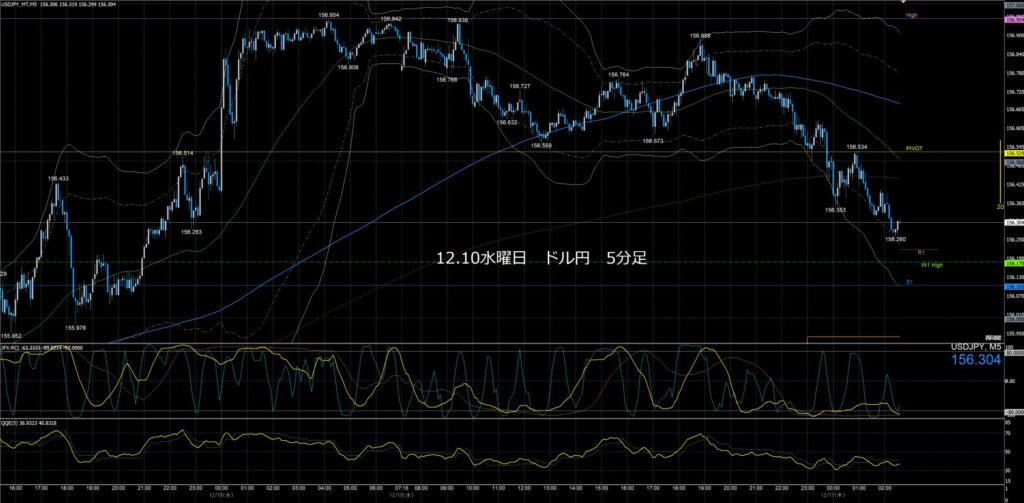 ドル円5分足チャート 水曜日 12月10日