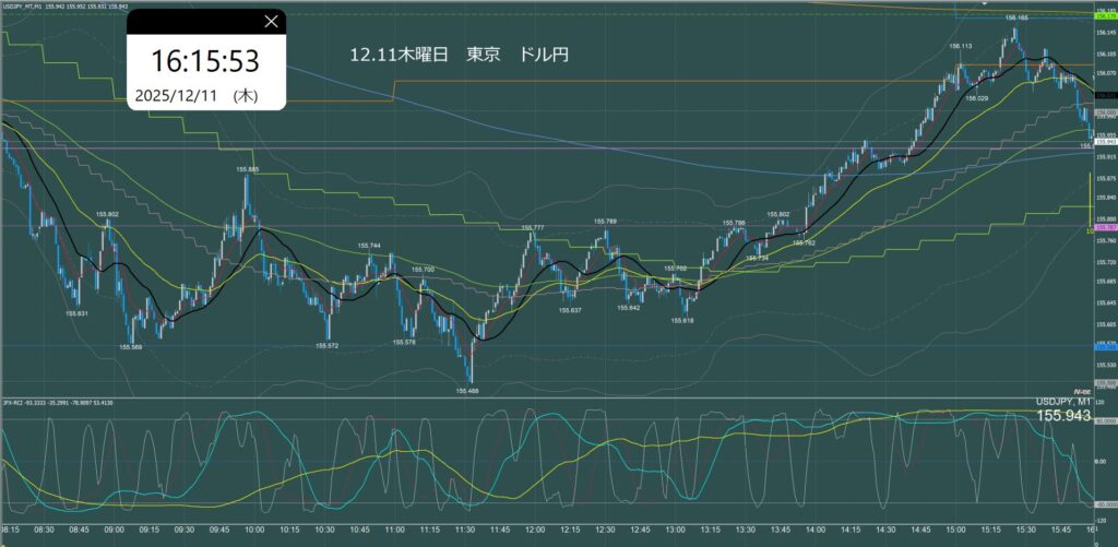 東京時間　ドル円1分足チャート　木曜日　12月11日