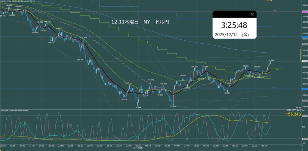 ニューヨーク前半　ドル円1分足チャート　木曜日　12月11日