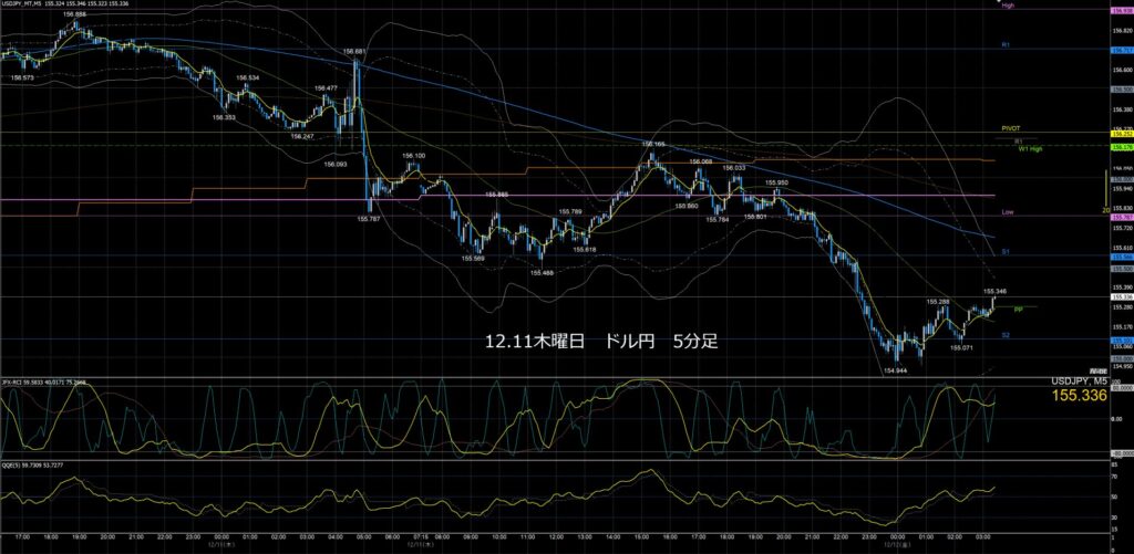ドル円5分足チャート　木曜日　12月11日