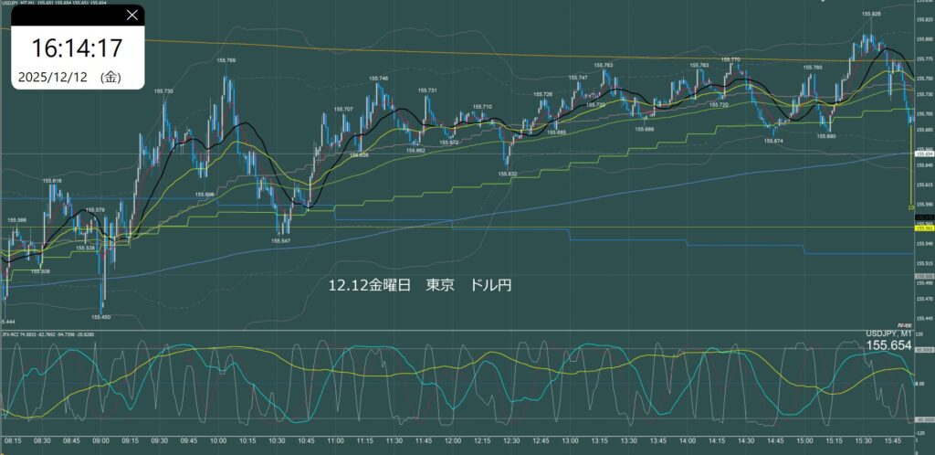 東京時間　ドル円1分足チャート　金曜日　12月12日
