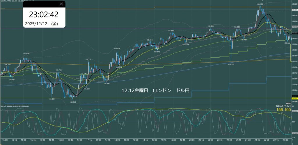ロンドン時間　ドル円1分足チャート　金曜日　12月12日