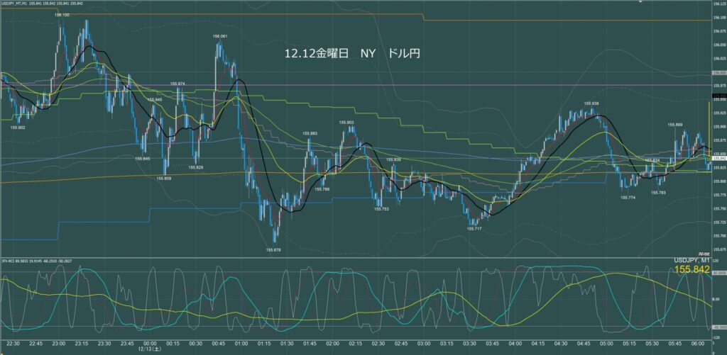 ニューヨーク前半　ドル円1分足チャート　金曜日　12月12日