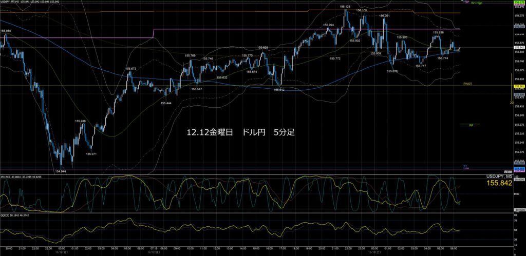 ドル円5分足チャート　金曜日　12月12日