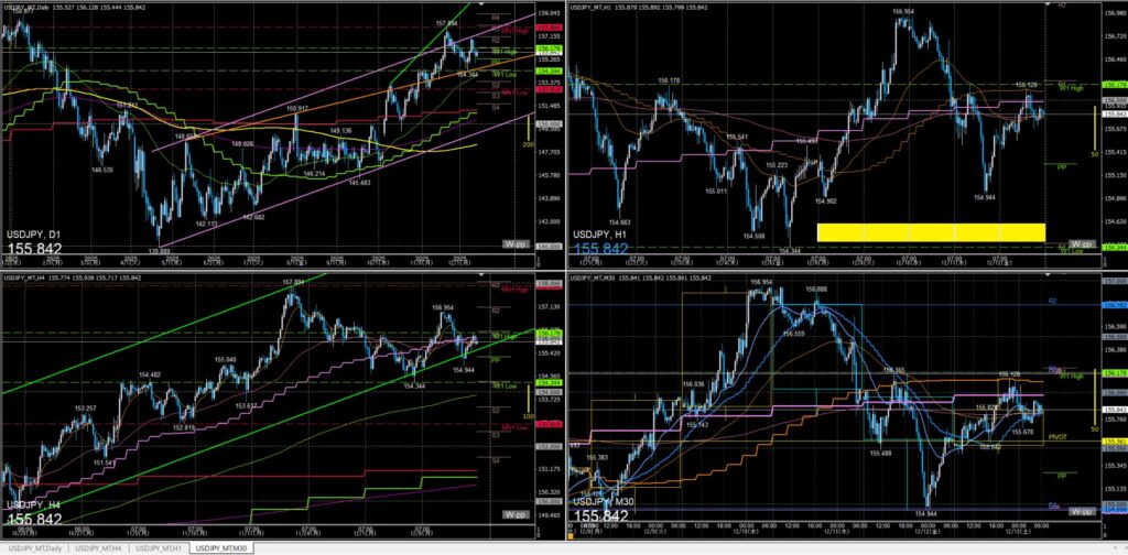 ドル円　一週間の動き　2025年12月8日～12日週