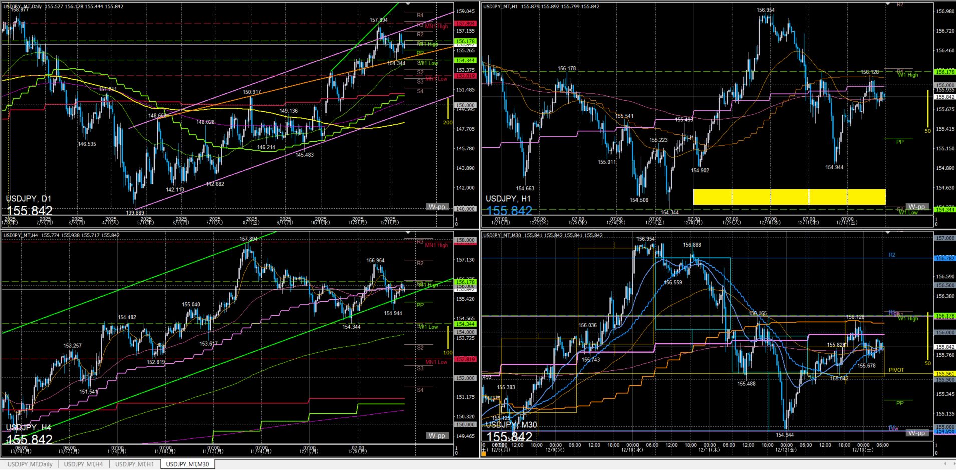 ドル円　一週間の動き　2025年12月8日～12日週