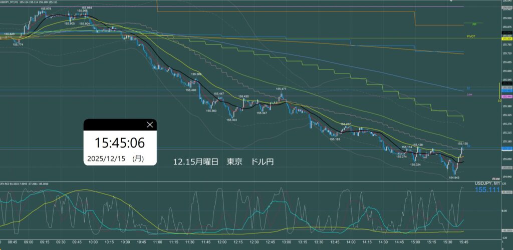 東京時間　ドル円1分足チャート　月曜日　12月15日