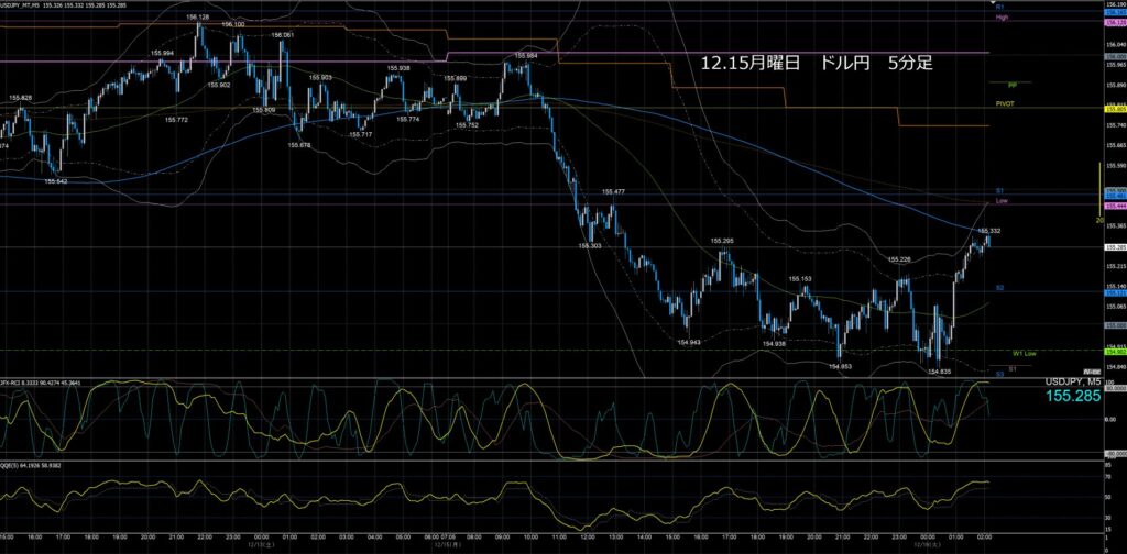 ドル円5分足チャート　月曜日　12月15日
