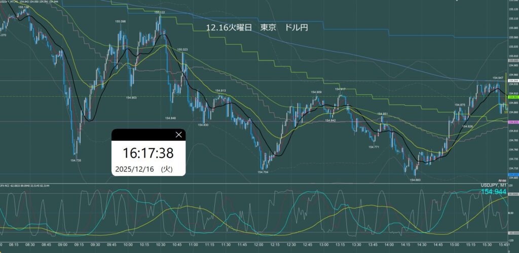 東京時間　ドル円1分足チャート　火曜日　12月16日