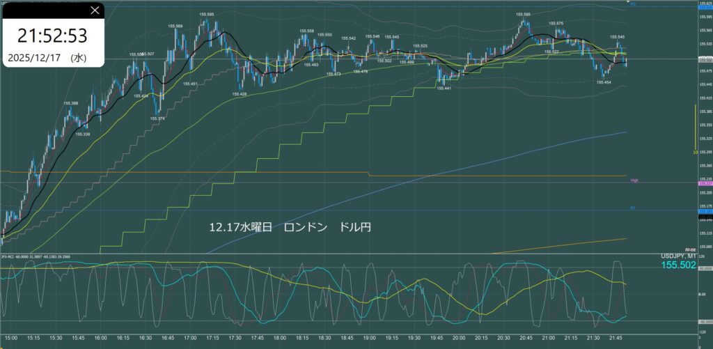 ロンドン時間　ドル円1分足チャート　水曜日　12月17日