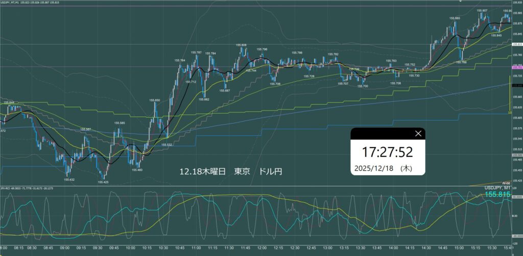 東京時間　ドル円1分足チャート　木曜日　12月18日