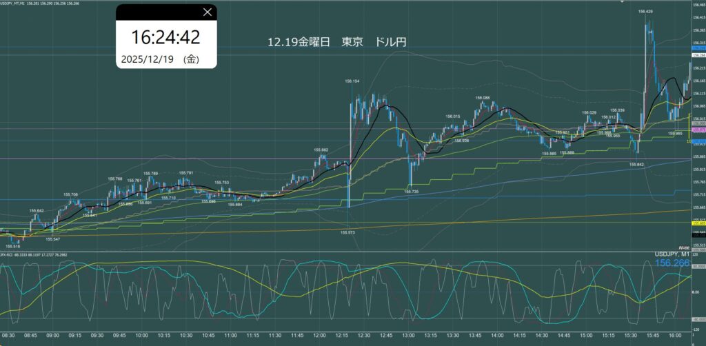 東京時間　ドル円1分足チャート　金曜日　12月19日