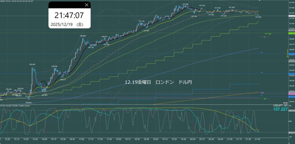 ロンドン時間　ドル円1分足チャート　金曜日　12月19日