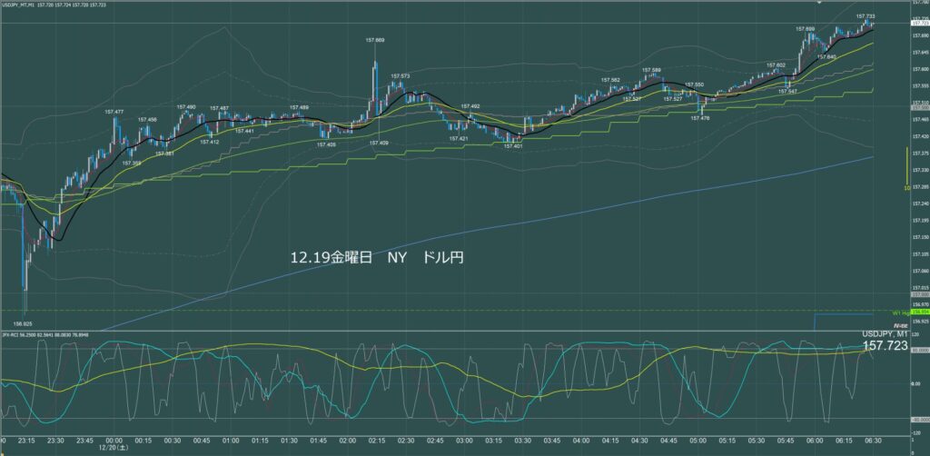 ニューヨーク前半　ドル円1分足チャート　金曜日　12月19日
