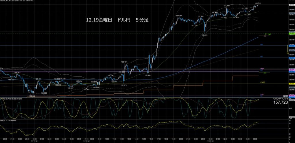 ドル円5分足チャート　金曜日　12月19日