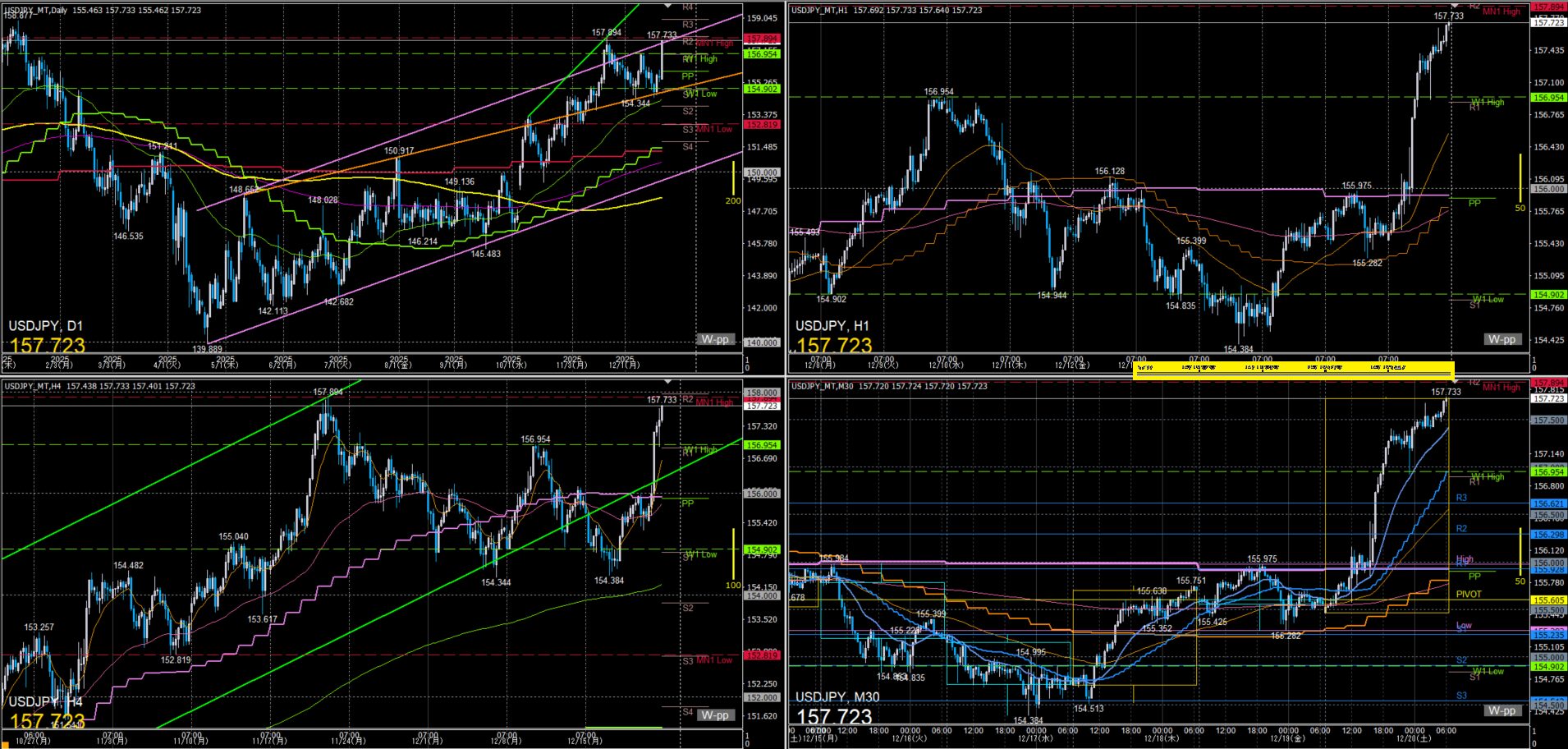 ドル円　一週間の動き　2025年12月15日～19日週