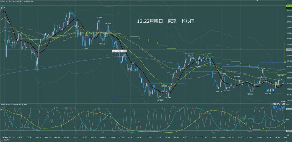 東京時間　ドル円1分足チャート　月曜日　12月22日